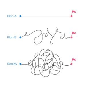 Career Transition Plan - A,b,C: A is straight line, other options are tangled